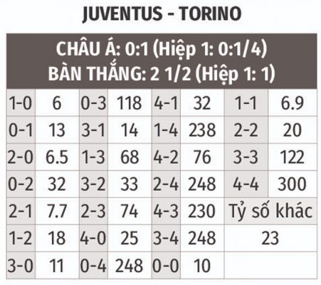 Galaxy6623 dự đoán kết quả trận Juventus với Torino: 2-0