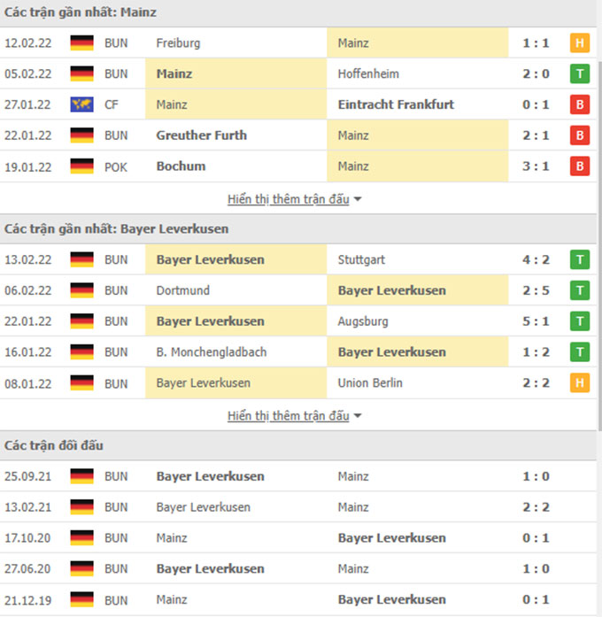 Thành tích gần đây Mainz với Bayer Leverkusen