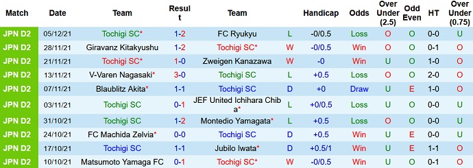 Phong độ và thống kê đối đầu Tochigi với Blaublitz Akita