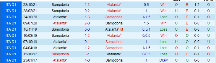 Lịch sử đối đầu Atalanta với Sampdoria