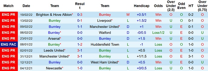 Phong độ và thống kê đối đầu Burnley vpới Tottenham