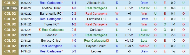 Phong độ và thống kê đối đầu Cartagena với Atletico Huila