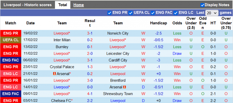 Phong độ và thống kê đối đầu Liverpool với Leeds