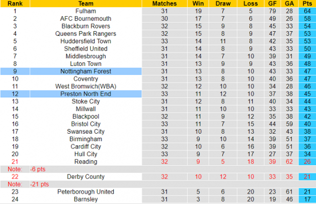 Dự đoán tỷ số Preston với Nottingham Forest: 1-2