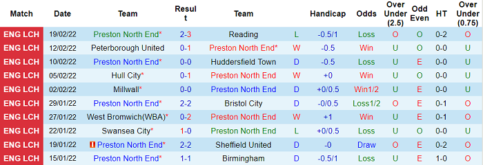Phong độ và thống kê đối đầu Preston với Nottingham Forest