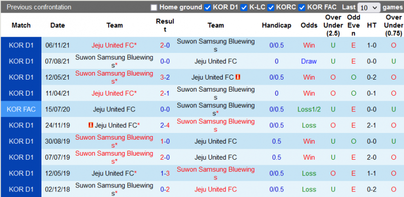 Tỷ lệ kèo Suwon Bluewings với Jeju United