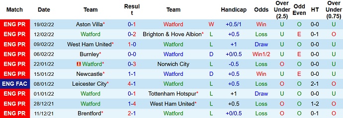 Phong độ và thống kê đối đầu Watford với Crystal Palace