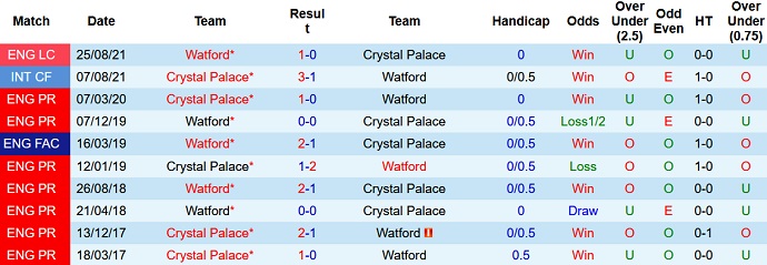 Lịch sử đối đầu Watford với Crystal Palace