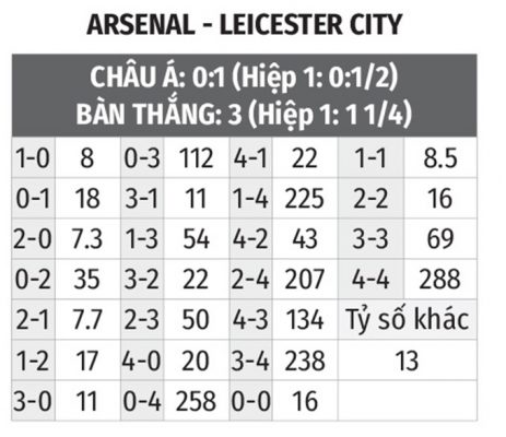 Galaxy6623 dự đoán kết quả trận Arsenal với Leicester: 1-1
