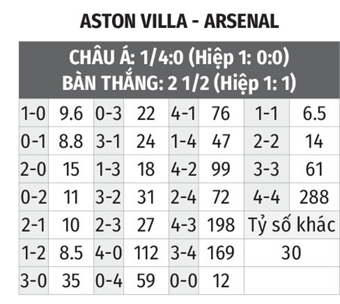 Thabet68 dự đoán kết quả trận Aston Villa với Arsenal: 1-2