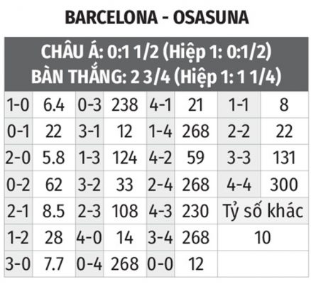 6623 dự đoán kết quả trận Barcelona với Osasuna: 2-0