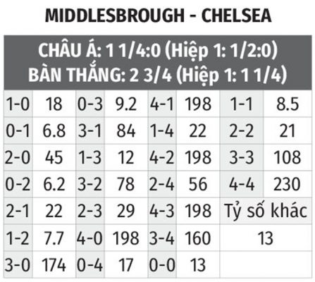 Thabet68 dự đoán kết quả trận Boro với Chelsea: 1-2