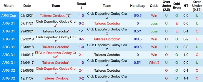 Lịch sử đối đầu Talleres Córdoba với Godoy Cruz