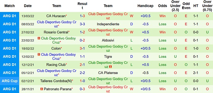 Phong độ và thống kê đối đầu Talleres Córdoba với Godoy Cruz