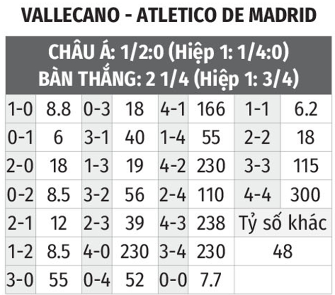 Thabet68 dự đoán kết quả trận Vallecano với Atletico: 0-2