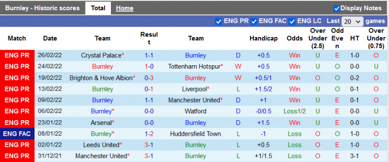 Phong độ và thống kê đối đầu Burnley với Leicester