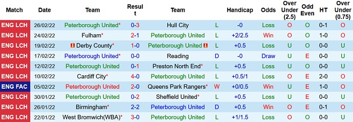 Phong độ và thống kê đối đầu Peterborough với Man City