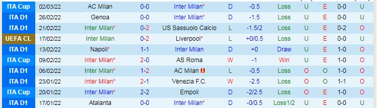 Phong độ và thống kê đối đầu Inter với Salernitana